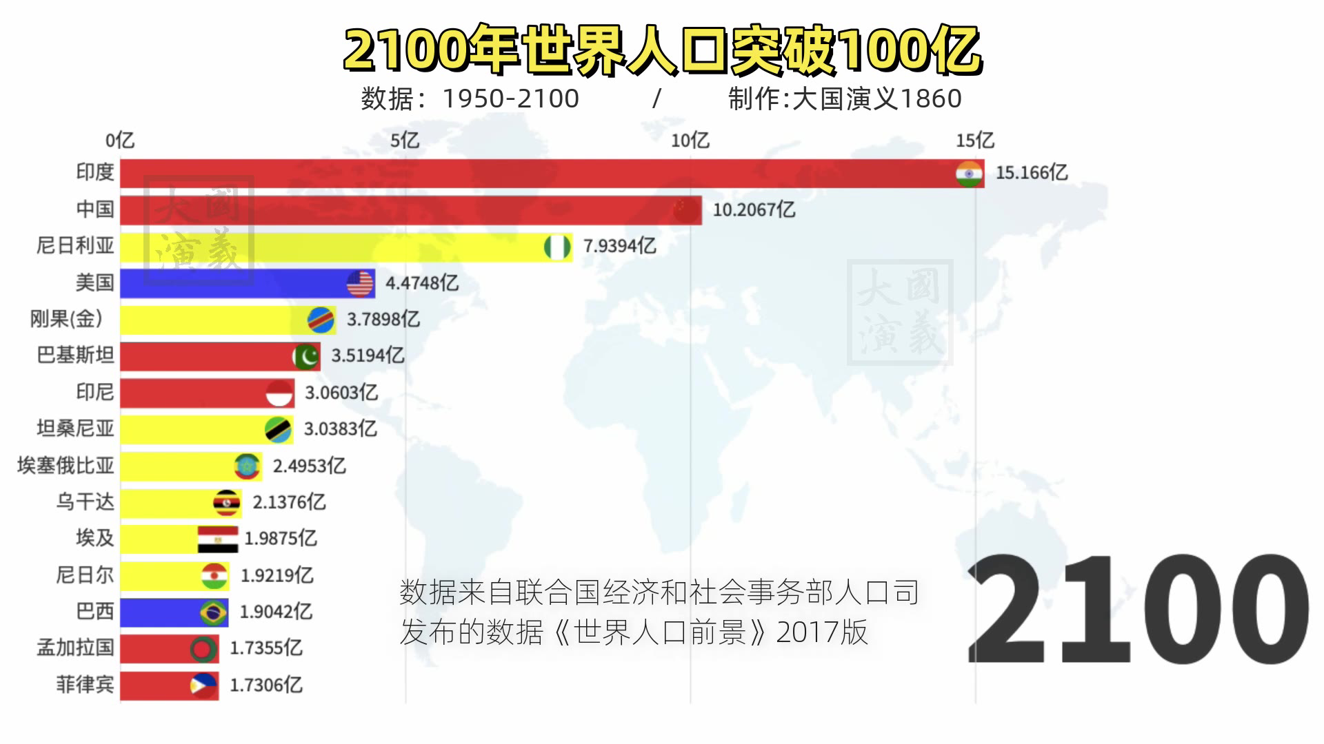 联合国发布2100年人口预测,全球格局生变!中国人口问题,忧心!